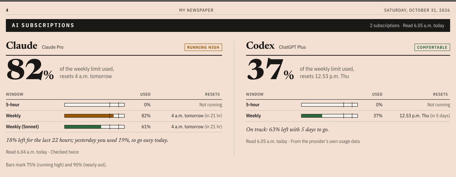 The AI Subscriptions page on pink paper: usage bars for Claude and Codex with reset times, verified marks and a pace note.